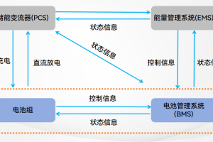 并網型 模塊化儲能PCS變流器的市場應用