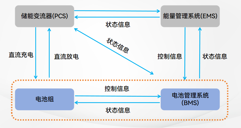 并網型 模塊化儲能PCS變流器的市場應用