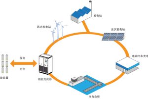 光儲并離網常見問題和解決方案