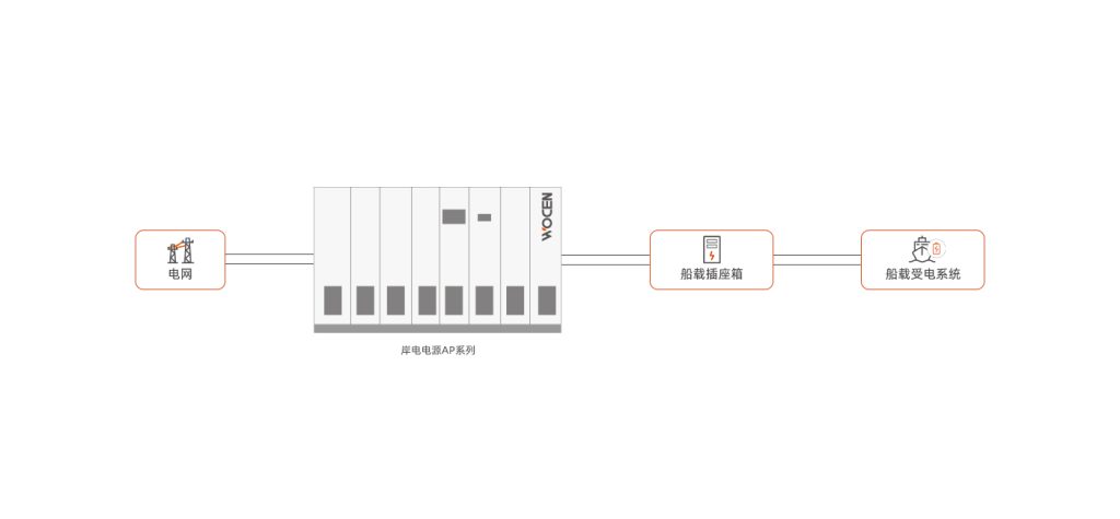 新能源汽車測試/氫能及燃料電池測試/港口船舶