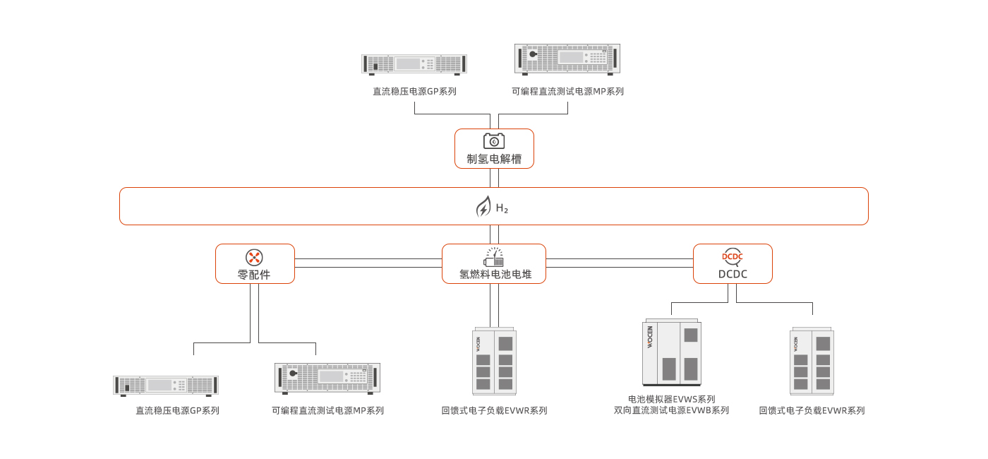 新能源汽車測試/氫能及燃料電池測試/港口船舶