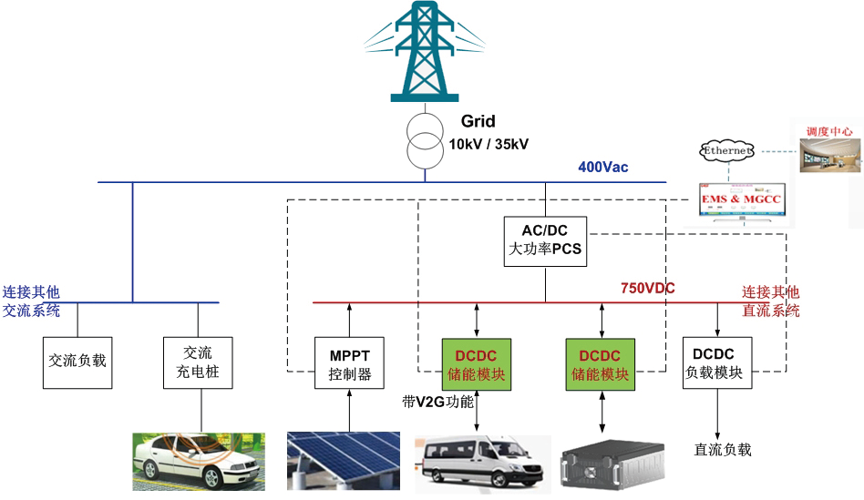 20KW 雙向高頻隔離DC/DC模塊 兩端都具備MPPT功能