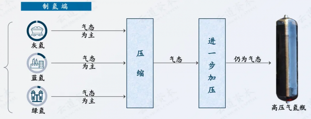 科普講堂  | 什么是高壓氣態儲氫？