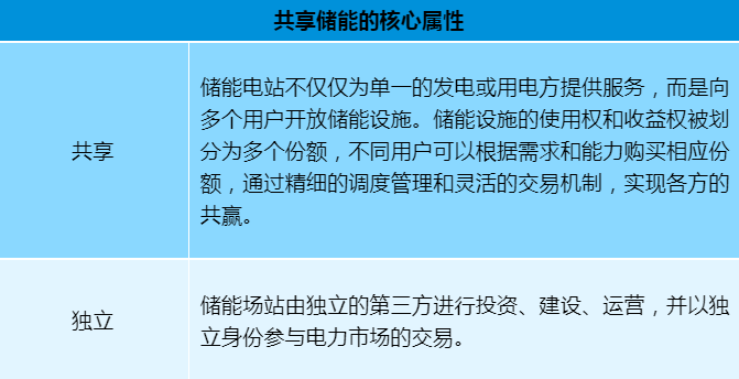 科普講堂 | 什么是共享儲能?(附案例分析)