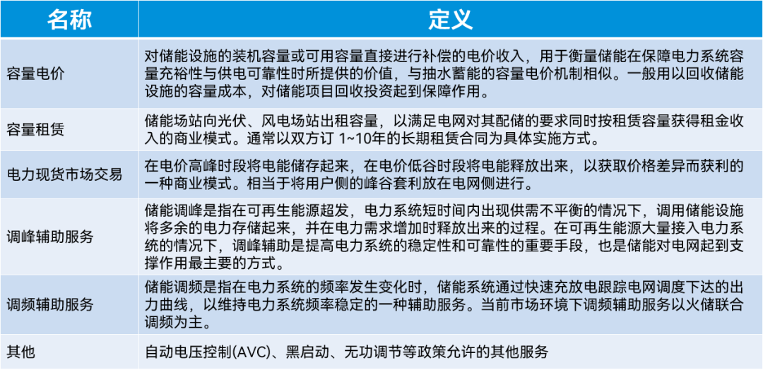 科普講堂 | 什么是共享儲能?(附案例分析)