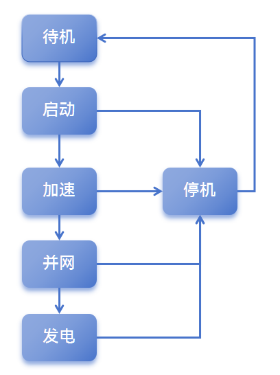 科普講堂  | 什么是風電主控系統？