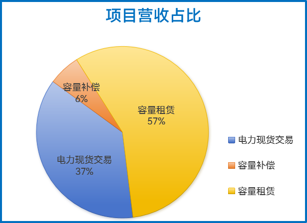 科普講堂 | 什么是共享儲能?(附案例分析)
