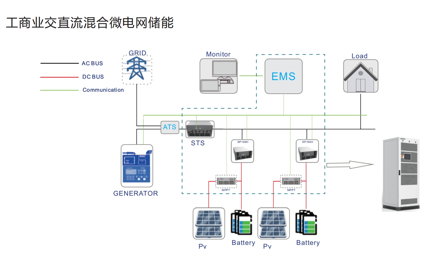 金華誠電源微電網(wǎng)方案 | 工商業(yè)交直流混合微電網(wǎng)儲能